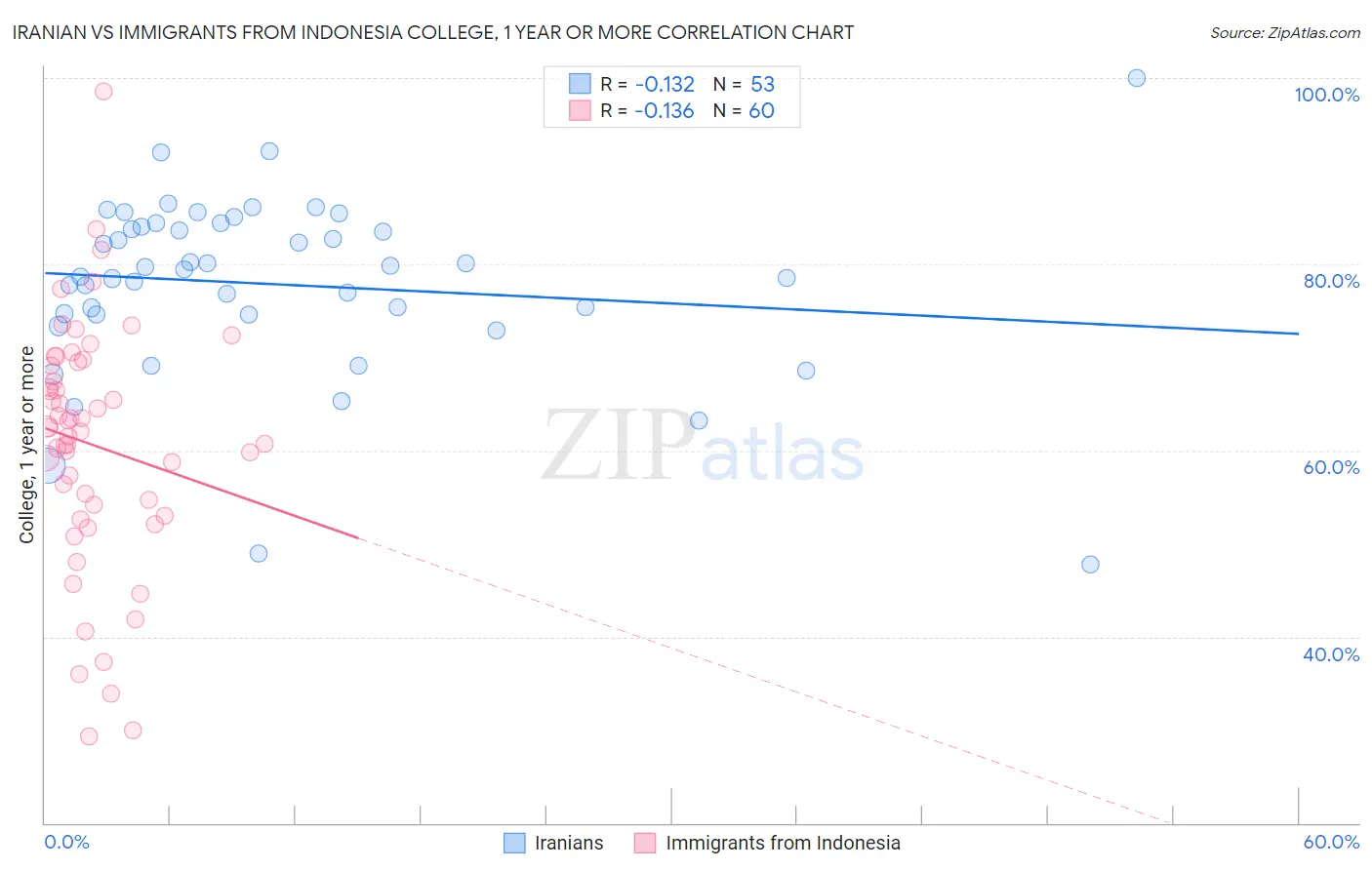 Iranian vs Immigrants from Indonesia College, 1 year or more