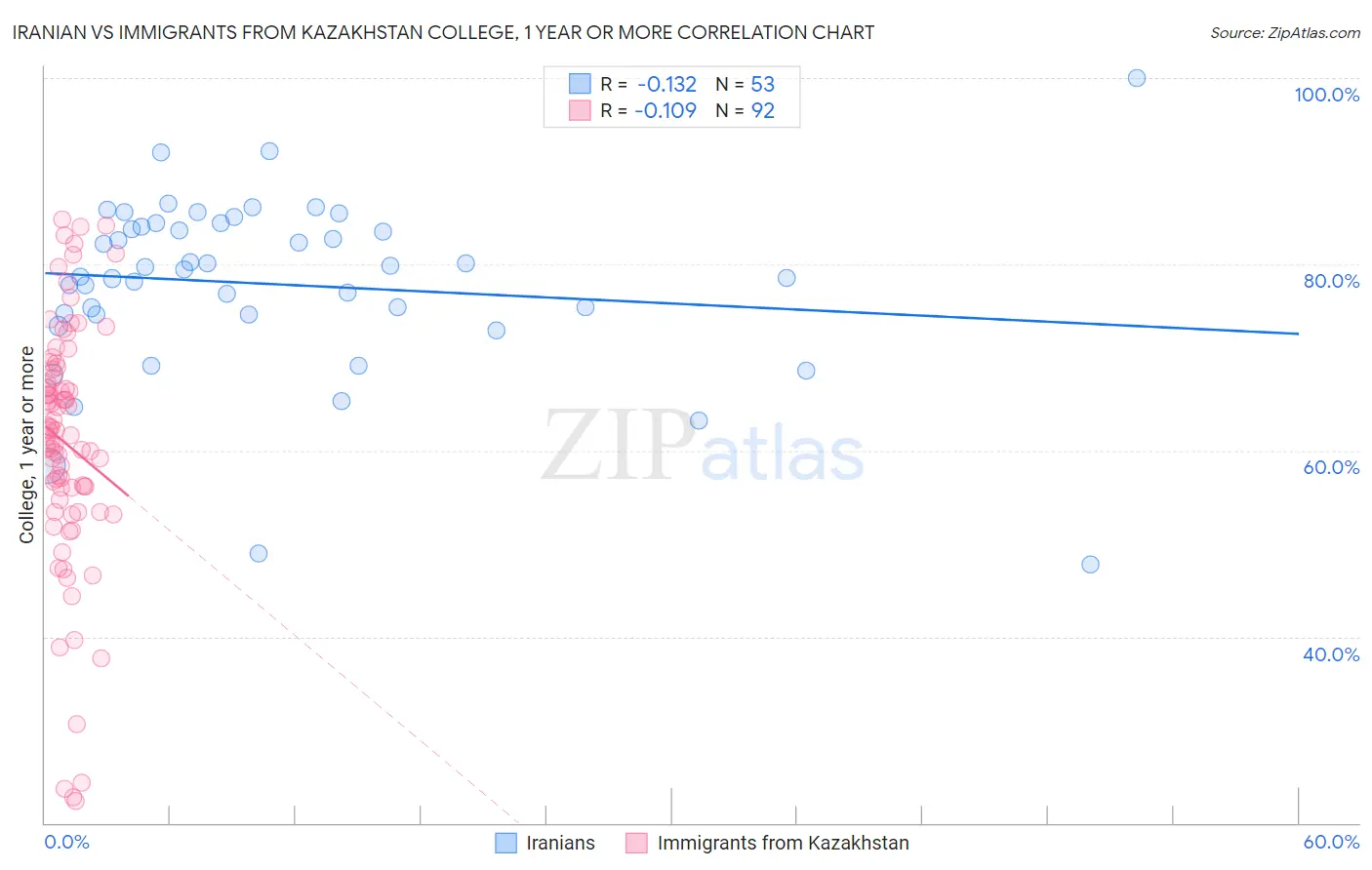 Iranian vs Immigrants from Kazakhstan College, 1 year or more