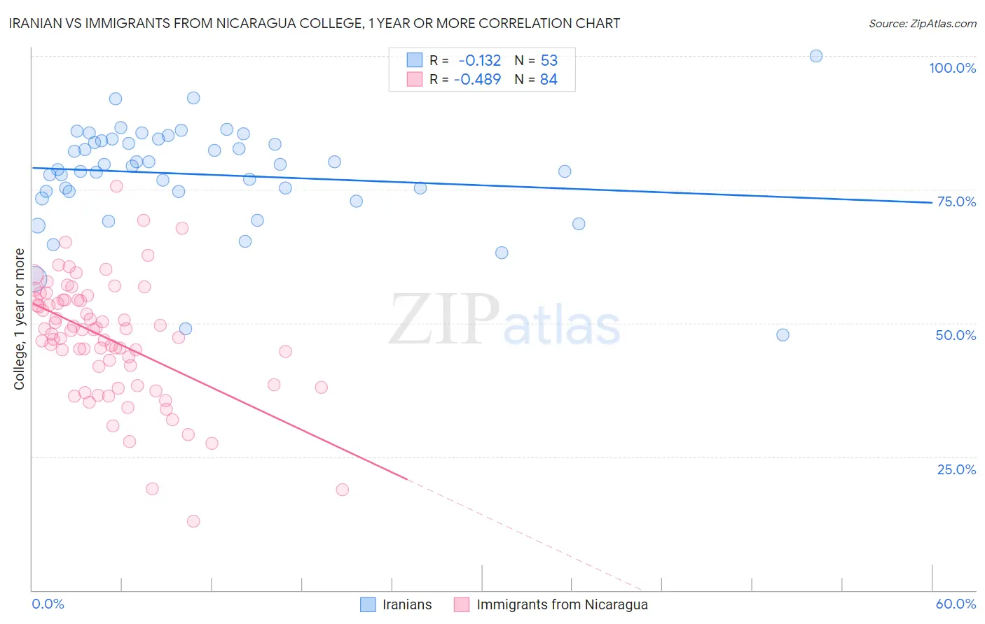 Iranian vs Immigrants from Nicaragua College, 1 year or more