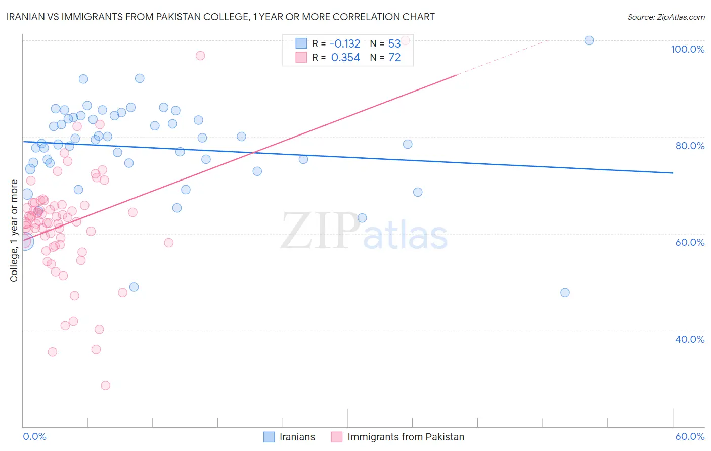 Iranian vs Immigrants from Pakistan College, 1 year or more