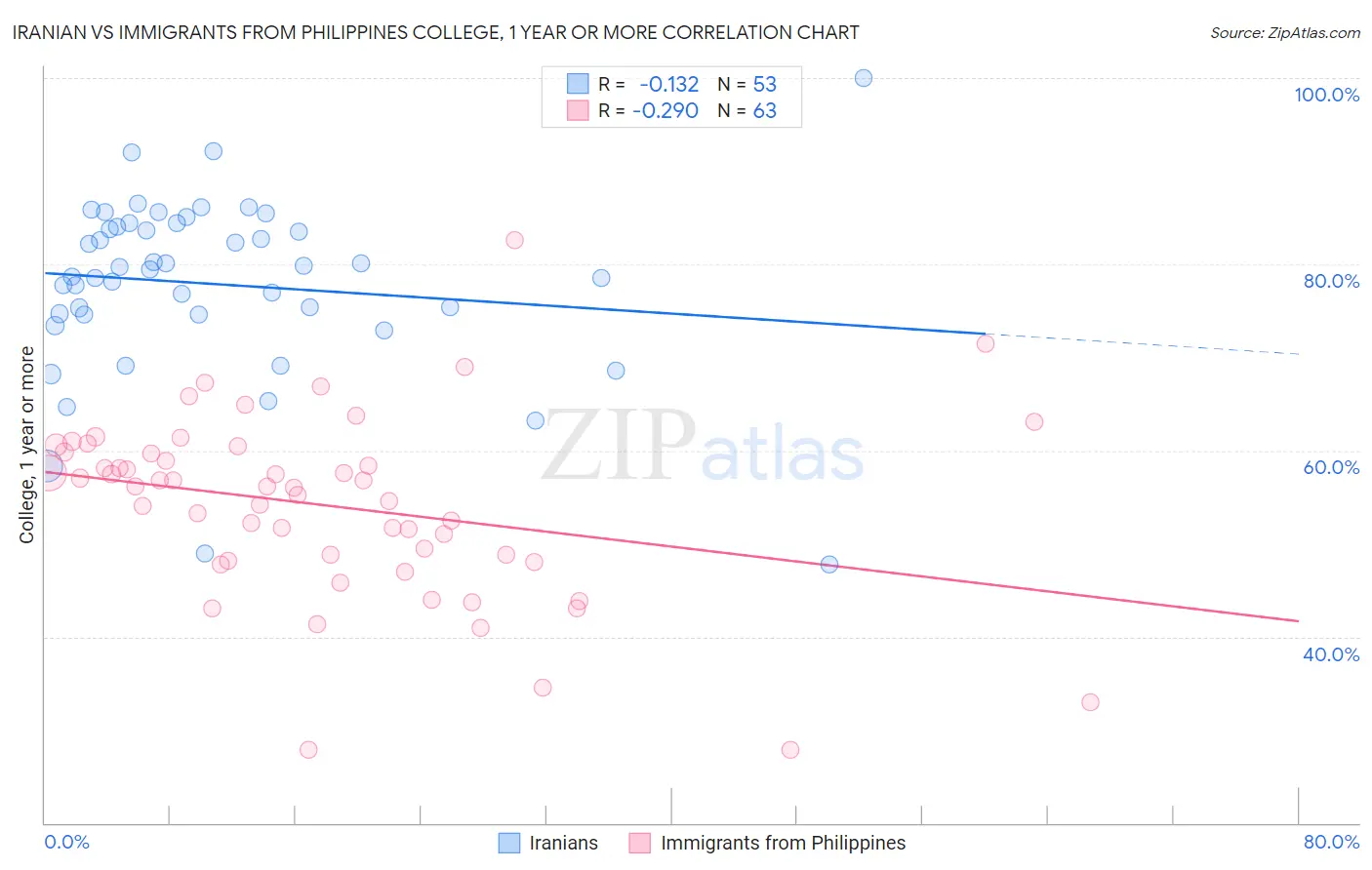 Iranian vs Immigrants from Philippines College, 1 year or more