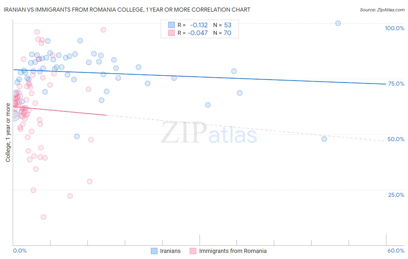 Iranian vs Immigrants from Romania College, 1 year or more