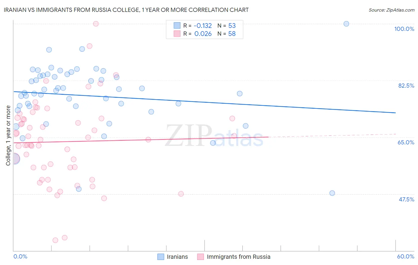 Iranian vs Immigrants from Russia College, 1 year or more