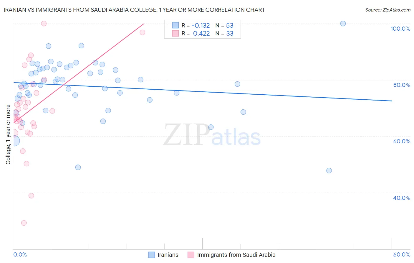 Iranian vs Immigrants from Saudi Arabia College, 1 year or more