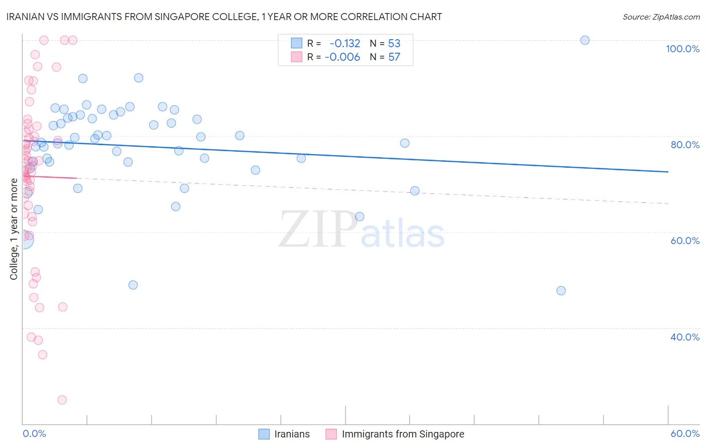 Iranian vs Immigrants from Singapore College, 1 year or more