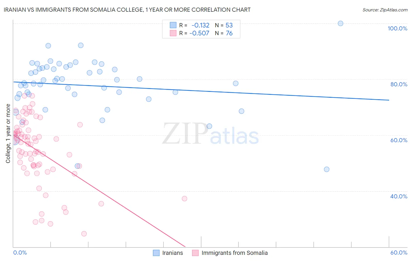 Iranian vs Immigrants from Somalia College, 1 year or more