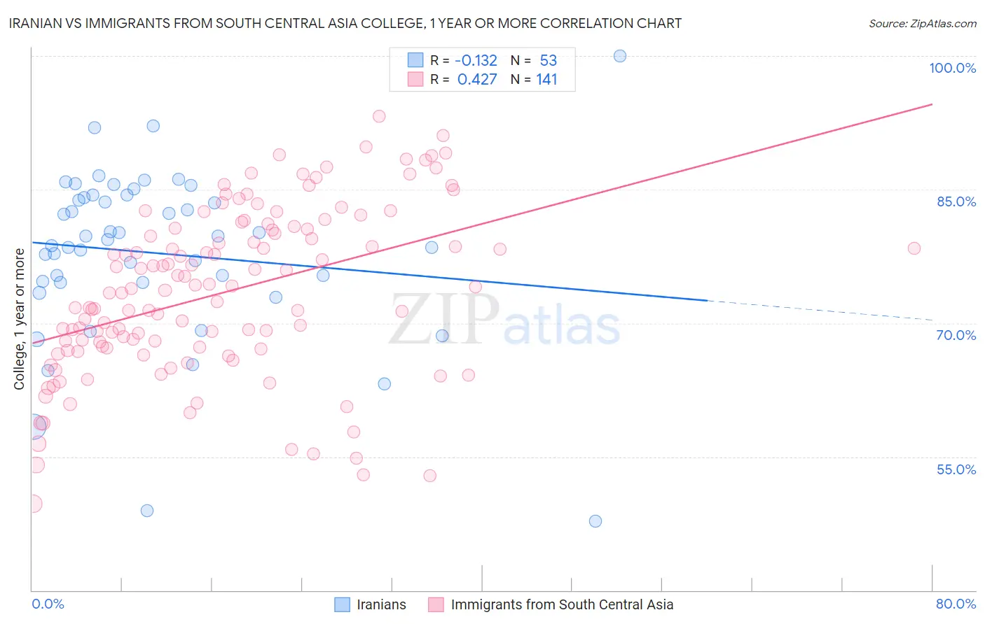 Iranian vs Immigrants from South Central Asia College, 1 year or more