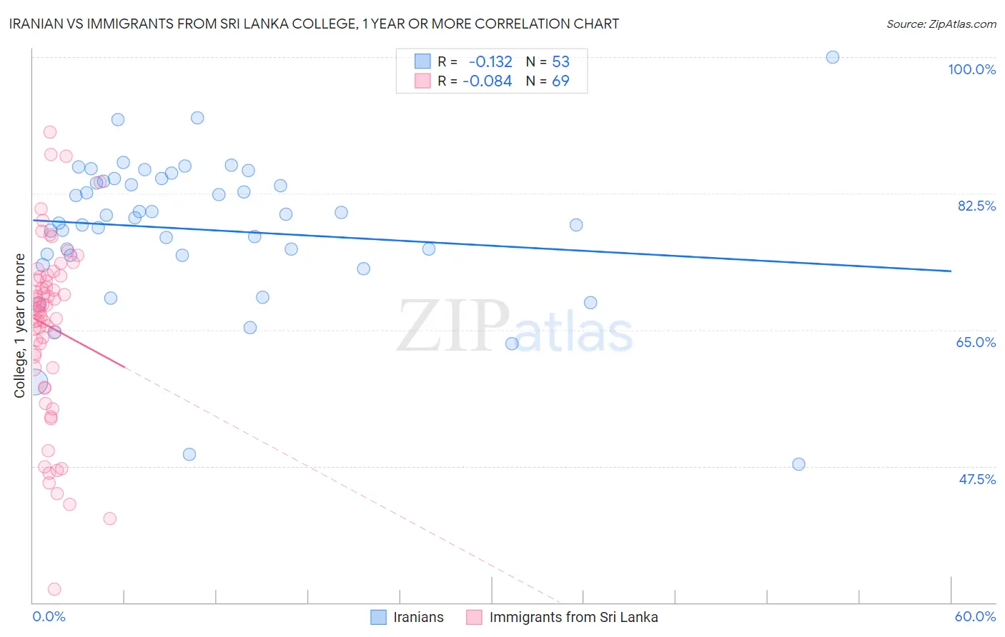 Iranian vs Immigrants from Sri Lanka College, 1 year or more