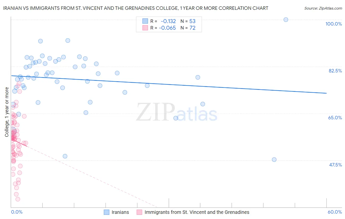 Iranian vs Immigrants from St. Vincent and the Grenadines College, 1 year or more