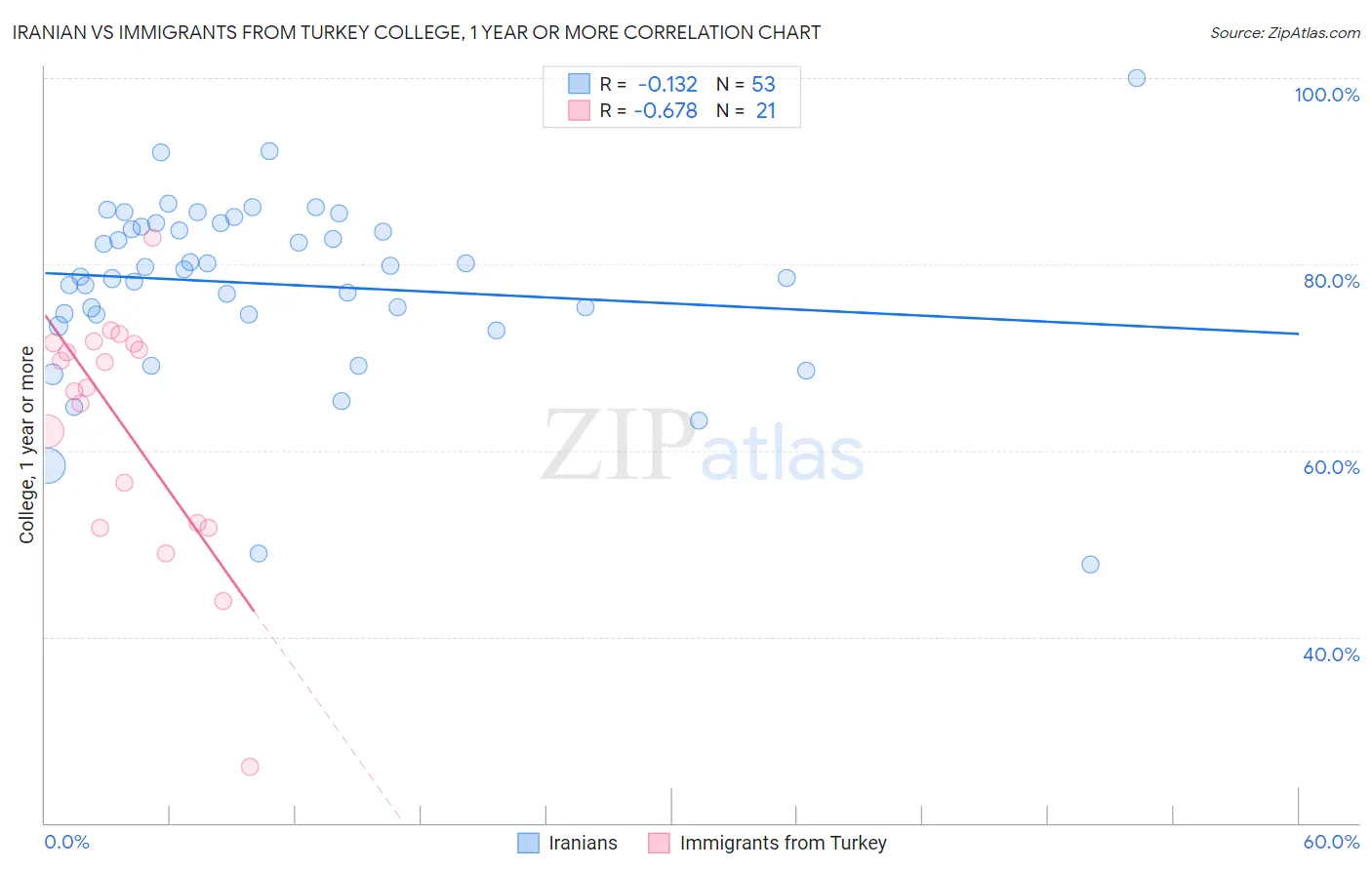 Iranian vs Immigrants from Turkey College, 1 year or more