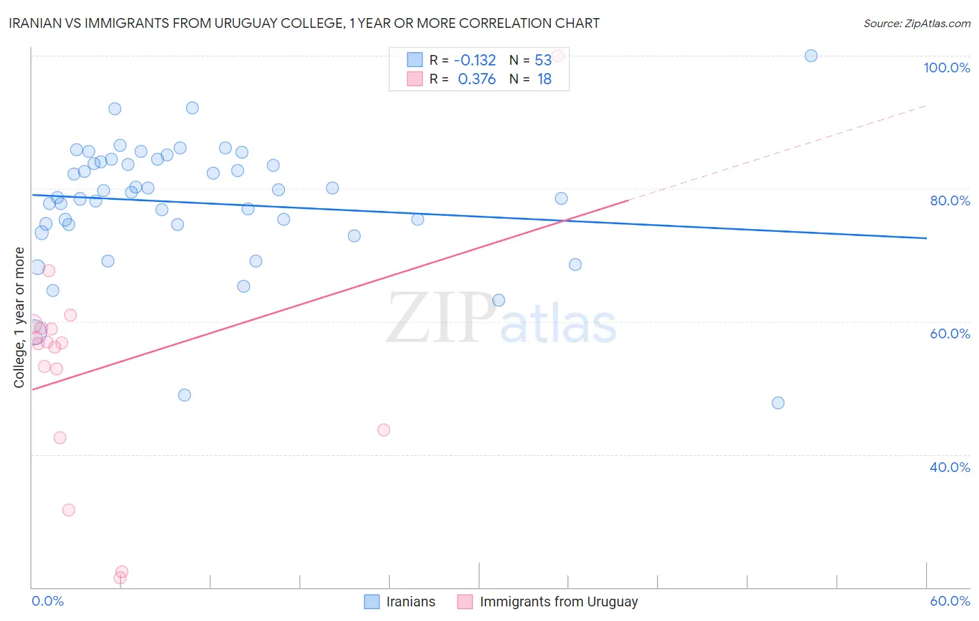 Iranian vs Immigrants from Uruguay College, 1 year or more