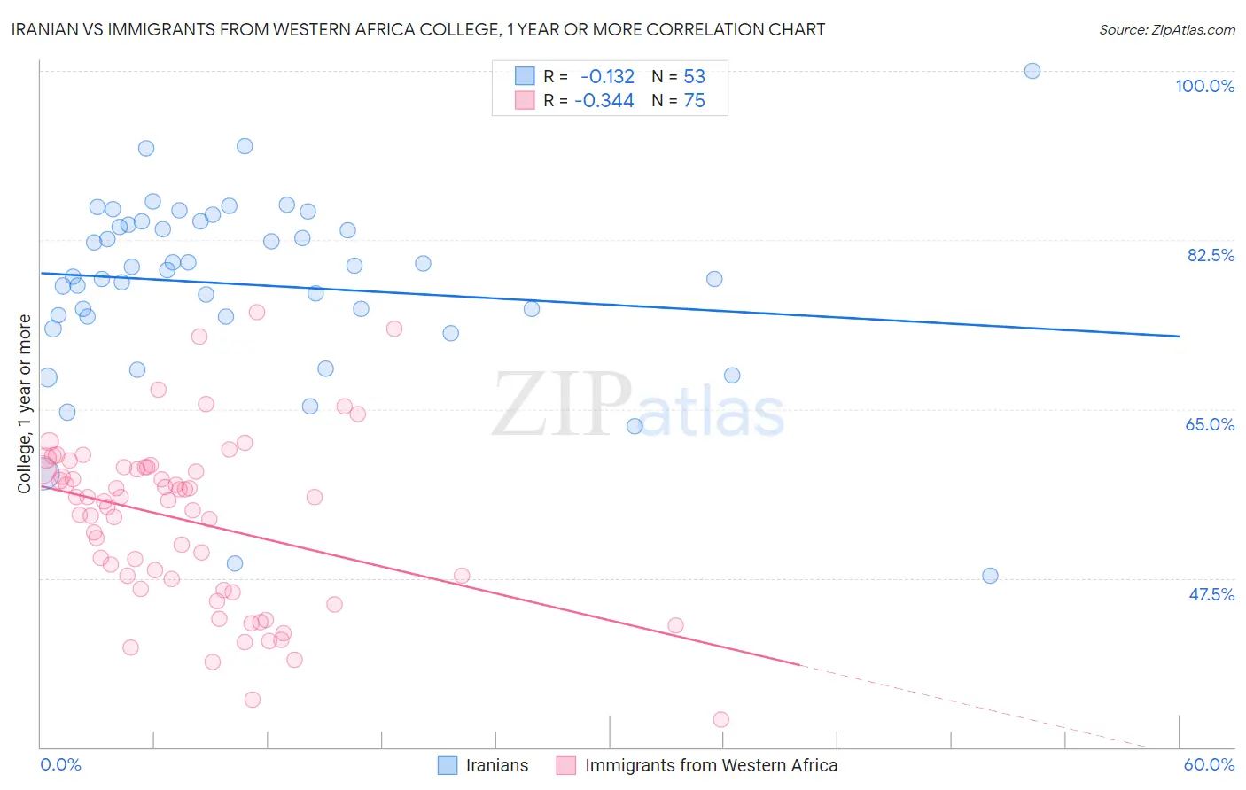 Iranian vs Immigrants from Western Africa College, 1 year or more