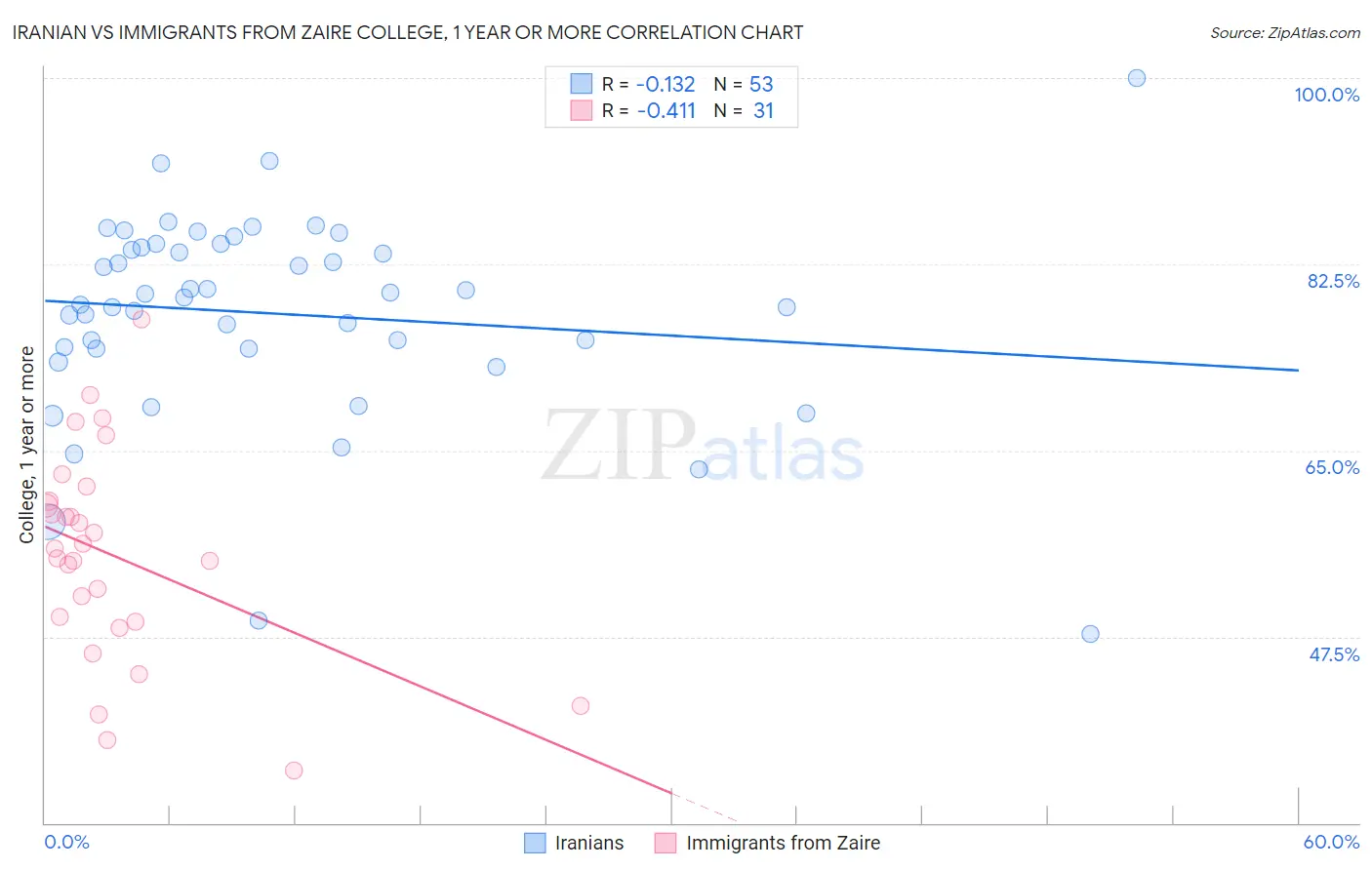 Iranian vs Immigrants from Zaire College, 1 year or more