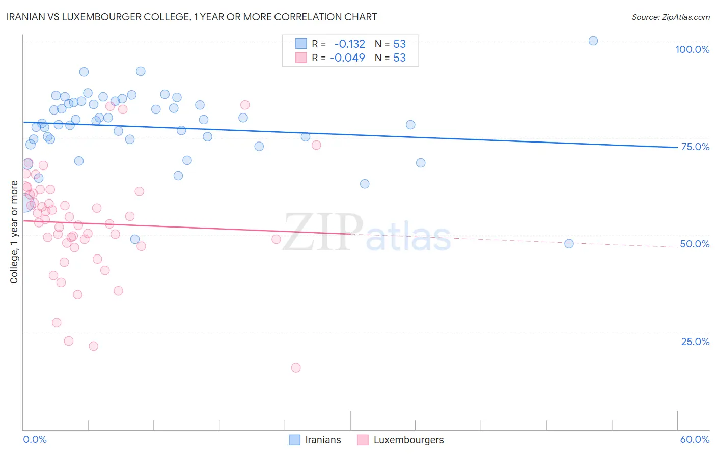 Iranian vs Luxembourger College, 1 year or more