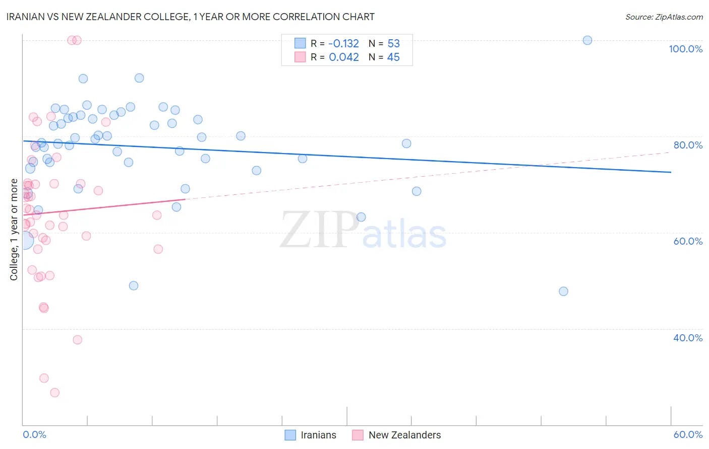 Iranian vs New Zealander College, 1 year or more