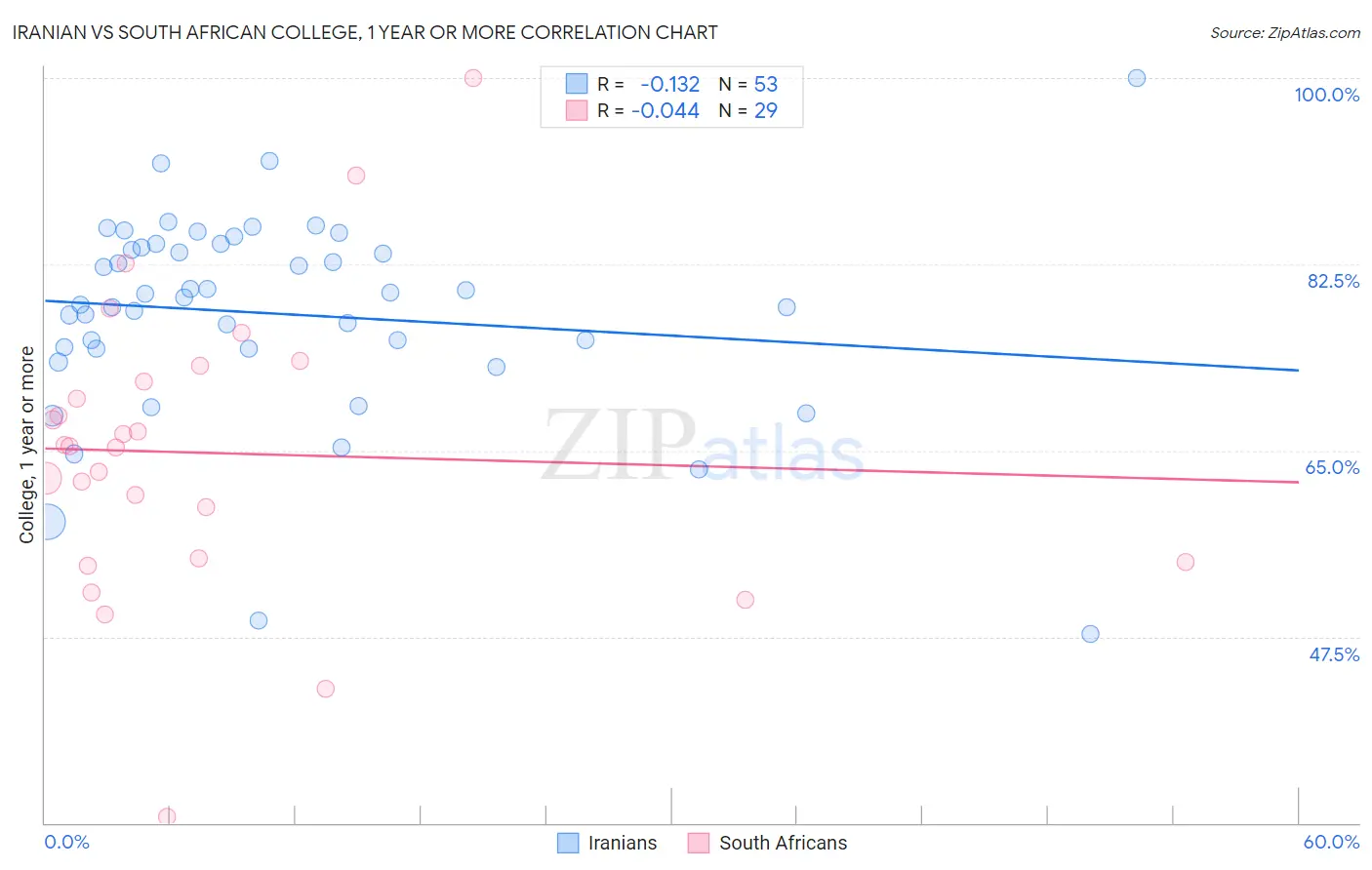 Iranian vs South African College, 1 year or more