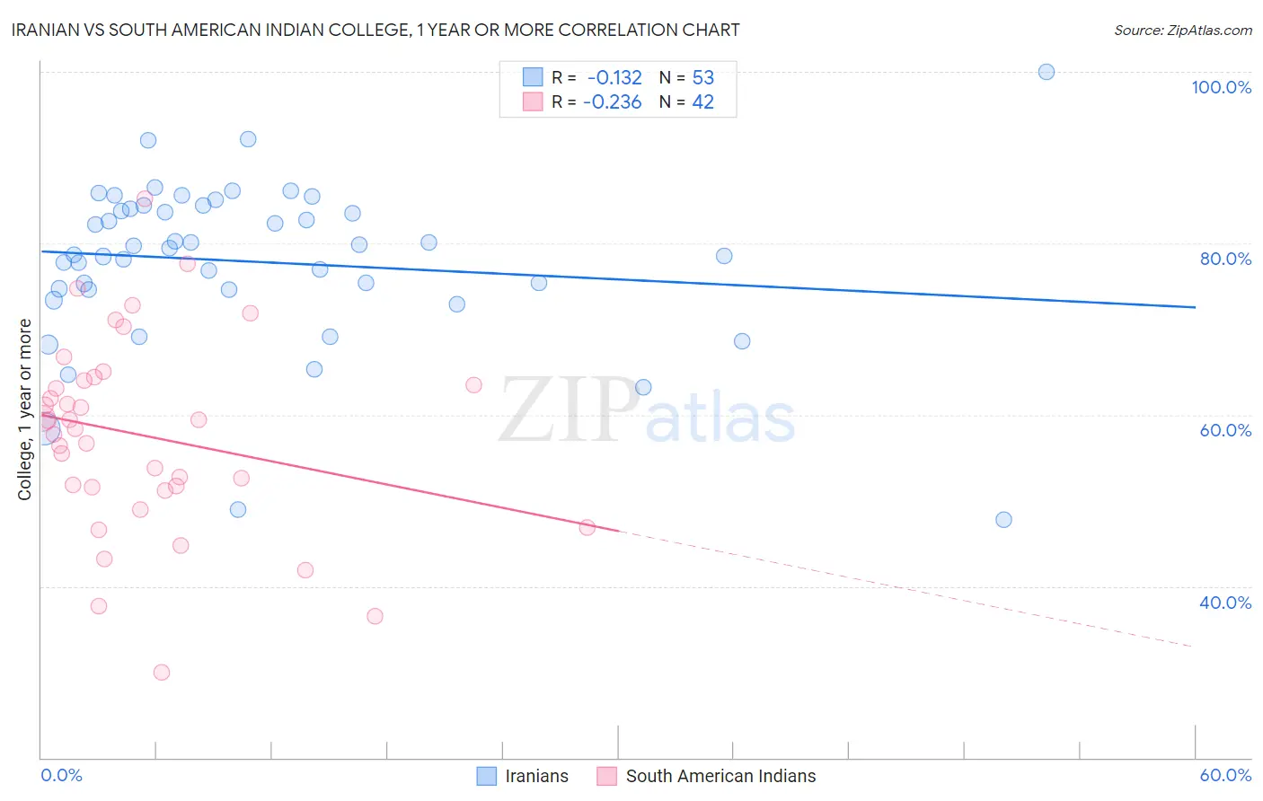 Iranian vs South American Indian College, 1 year or more