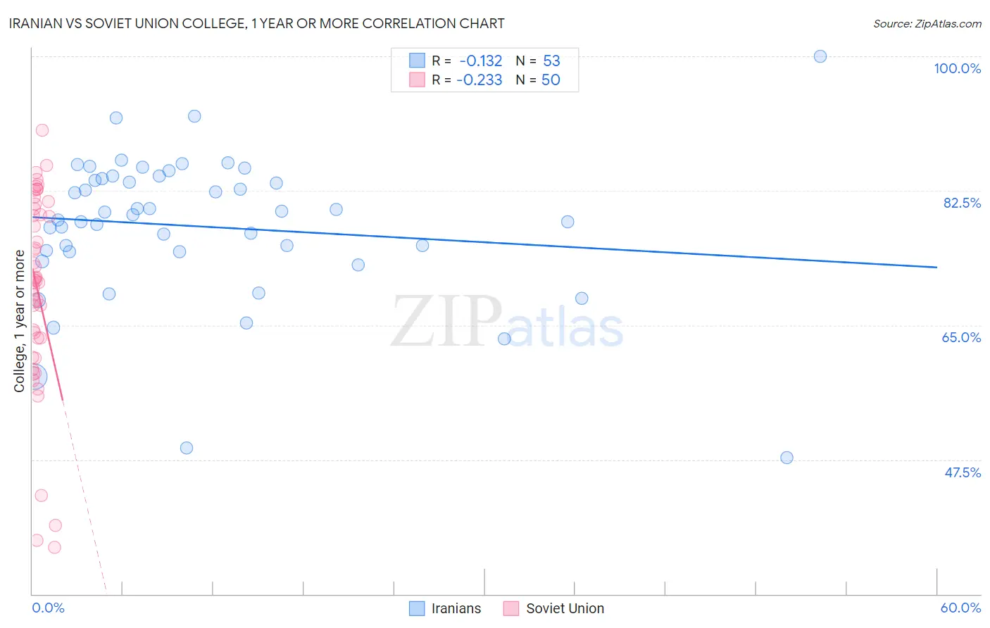 Iranian vs Soviet Union College, 1 year or more