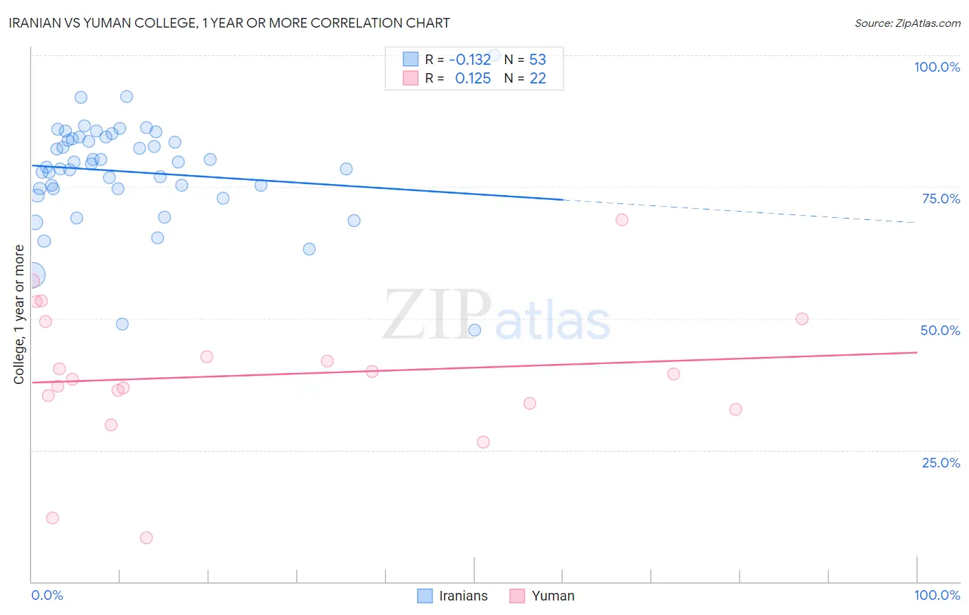 Iranian vs Yuman College, 1 year or more