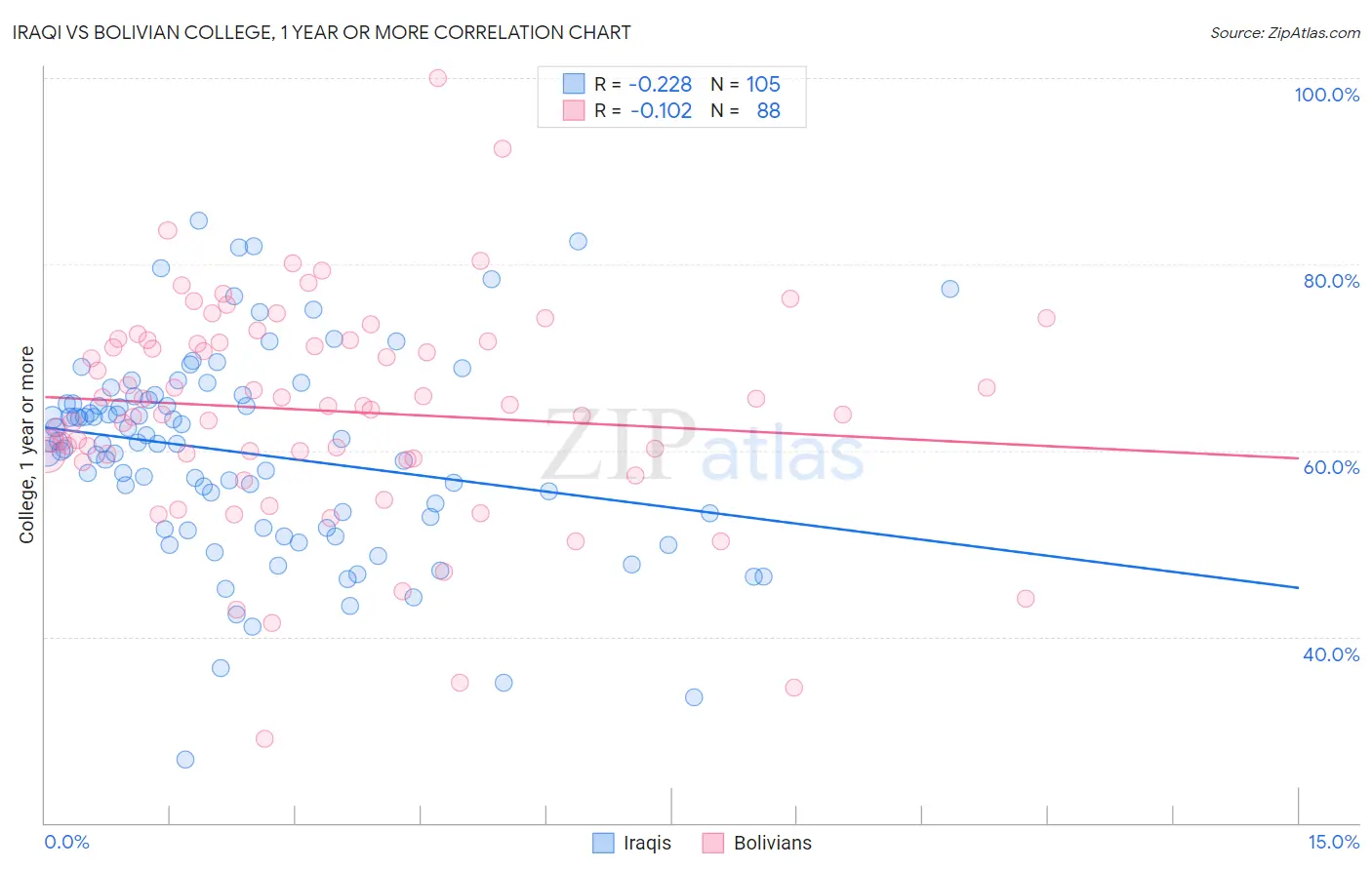 Iraqi vs Bolivian College, 1 year or more