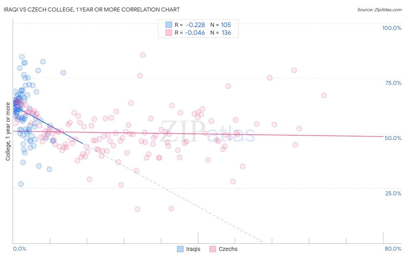 Iraqi vs Czech College, 1 year or more