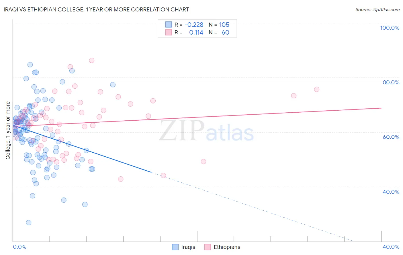 Iraqi vs Ethiopian College, 1 year or more