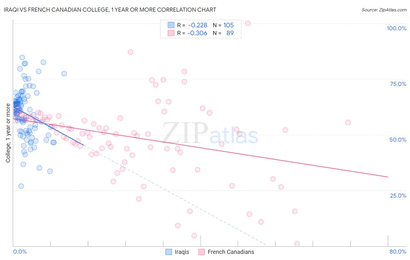 Iraqi vs French Canadian College, 1 year or more