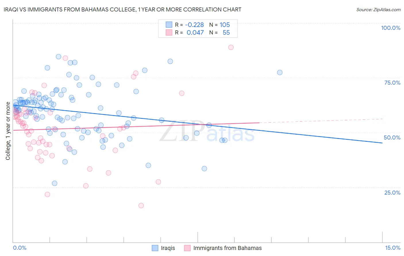 Iraqi vs Immigrants from Bahamas College, 1 year or more