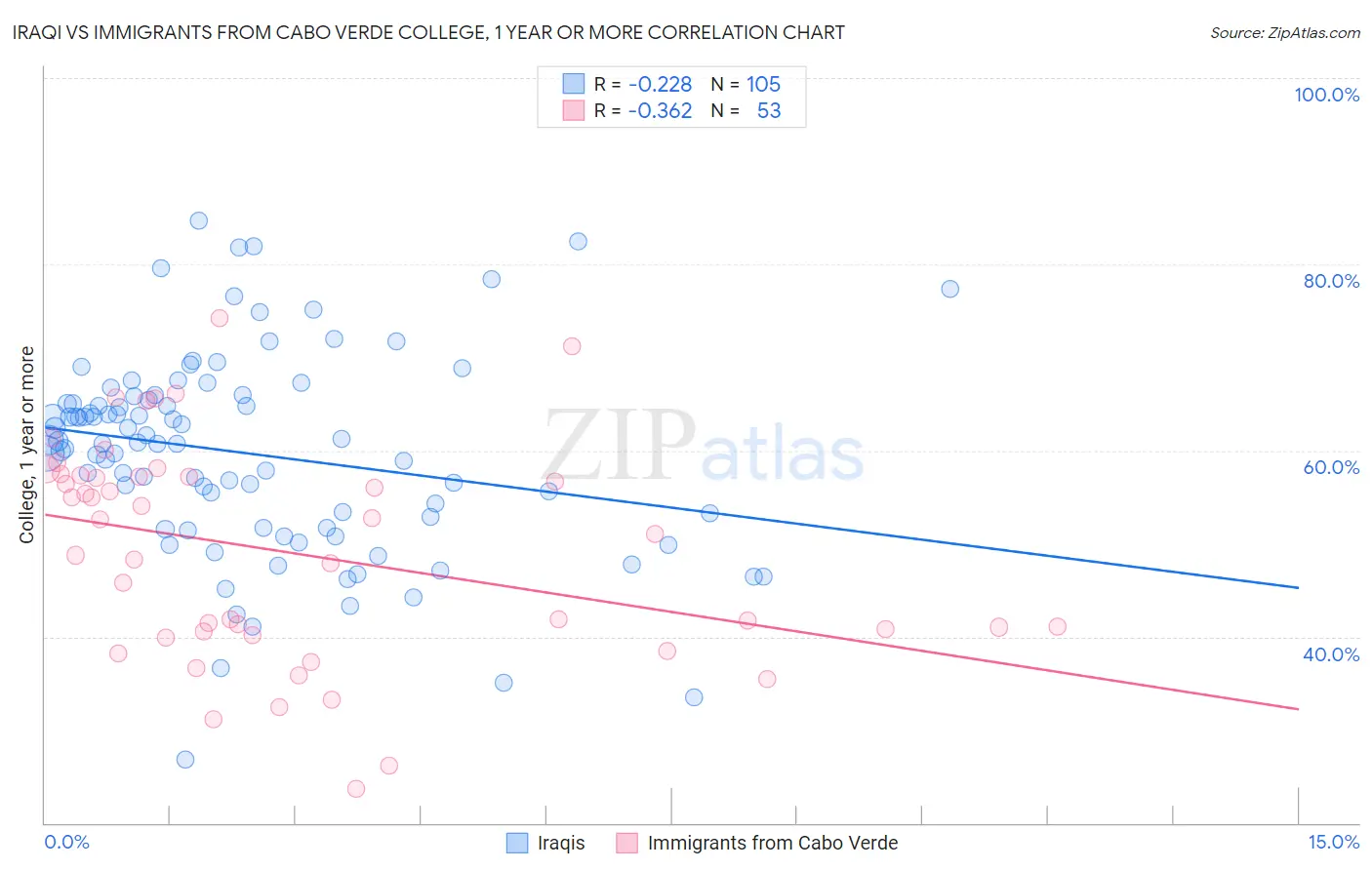 Iraqi vs Immigrants from Cabo Verde College, 1 year or more