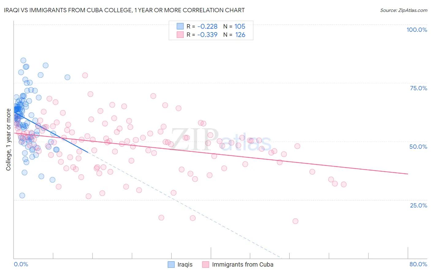 Iraqi vs Immigrants from Cuba College, 1 year or more