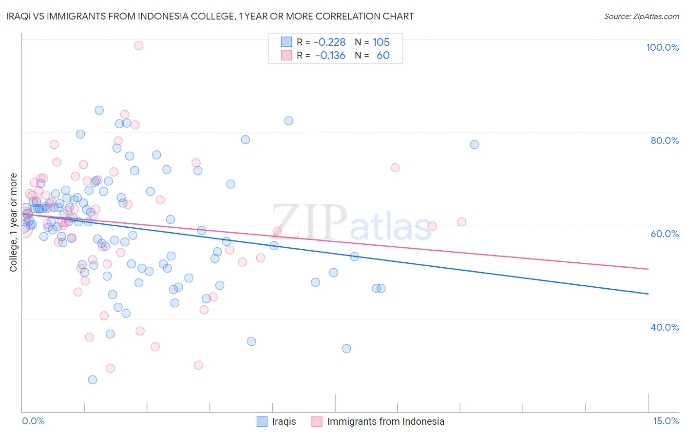 Iraqi vs Immigrants from Indonesia College, 1 year or more