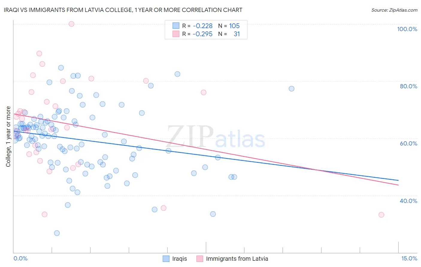 Iraqi vs Immigrants from Latvia College, 1 year or more