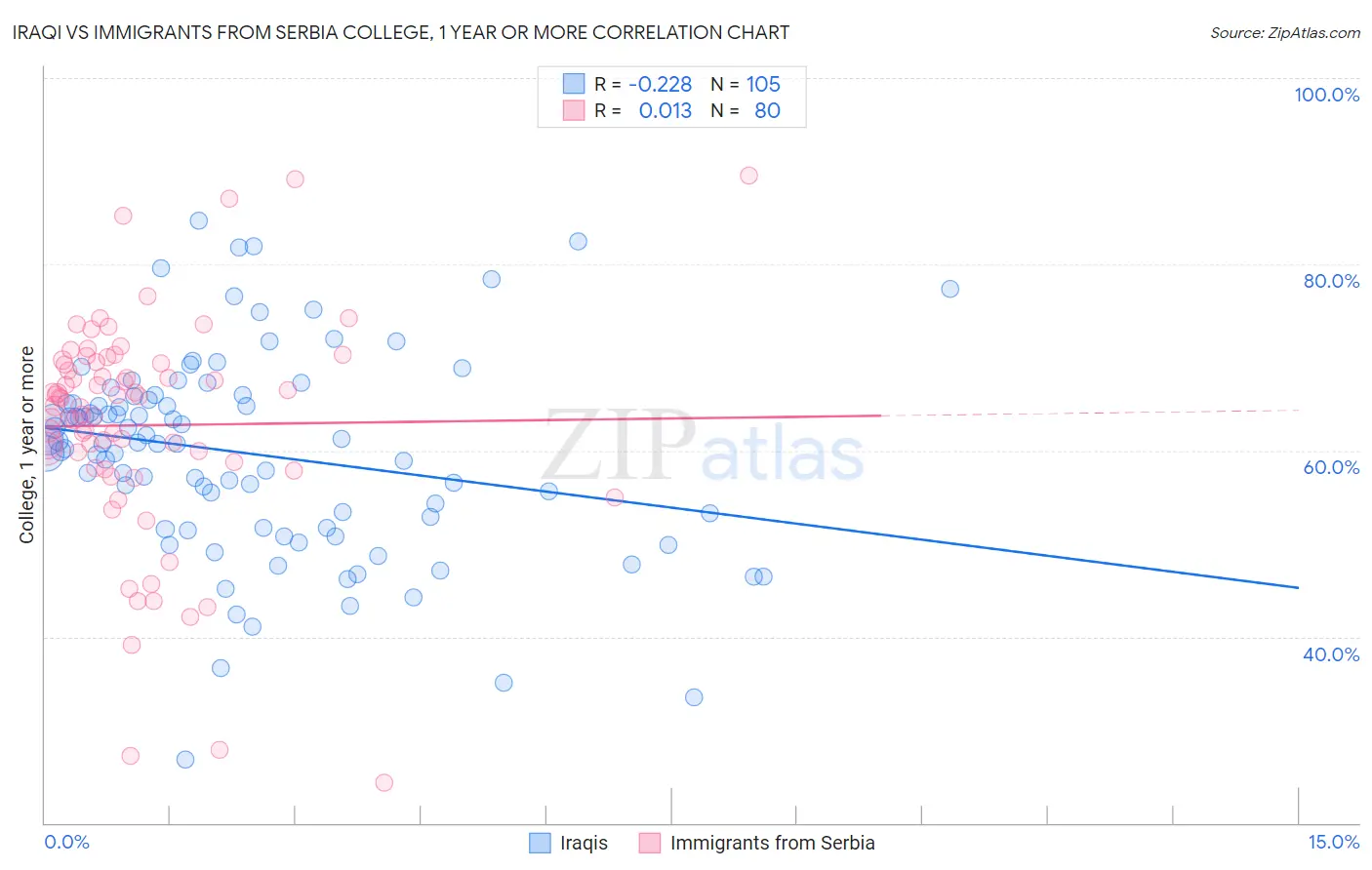 Iraqi vs Immigrants from Serbia College, 1 year or more