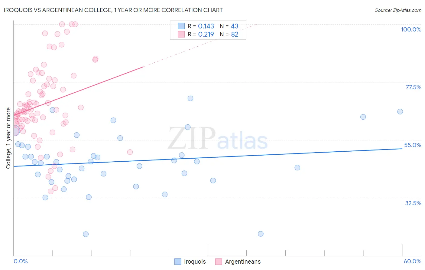 Iroquois vs Argentinean College, 1 year or more