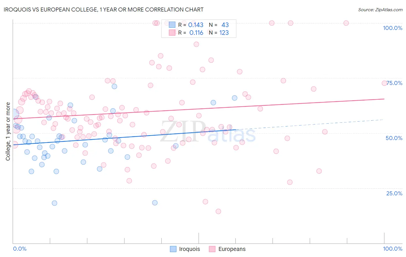 Iroquois vs European College, 1 year or more