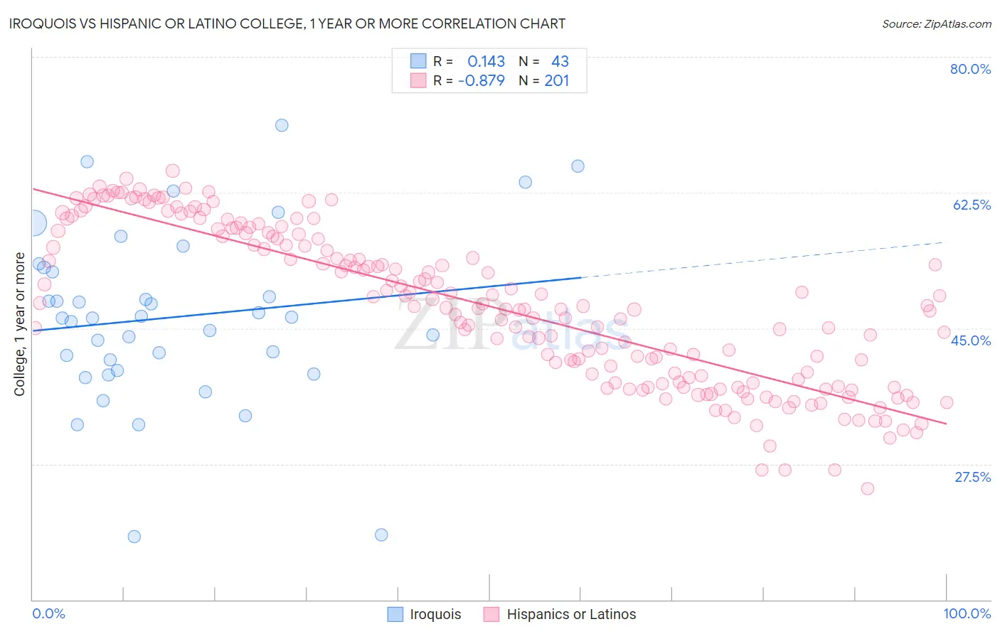 Iroquois vs Hispanic or Latino College, 1 year or more