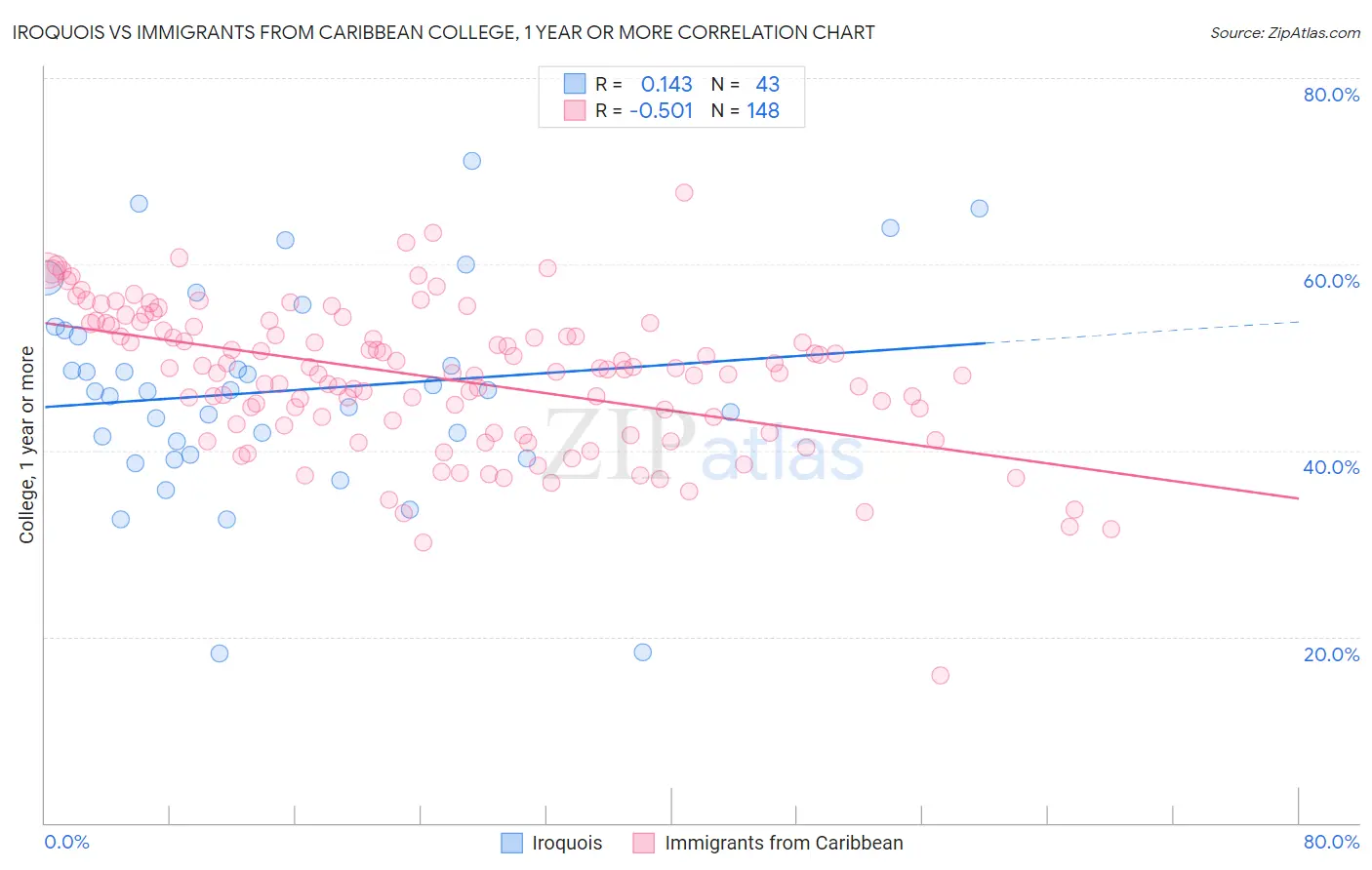 Iroquois vs Immigrants from Caribbean College, 1 year or more