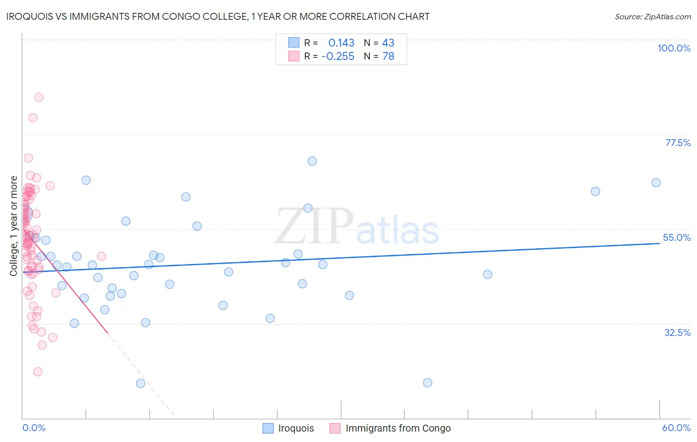 Iroquois vs Immigrants from Congo College, 1 year or more