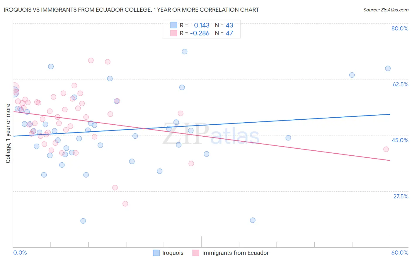 Iroquois vs Immigrants from Ecuador College, 1 year or more