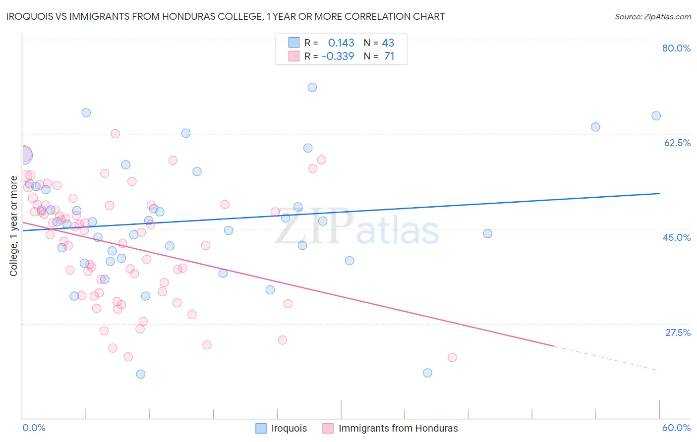 Iroquois vs Immigrants from Honduras College, 1 year or more