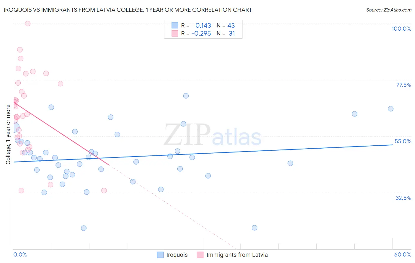 Iroquois vs Immigrants from Latvia College, 1 year or more