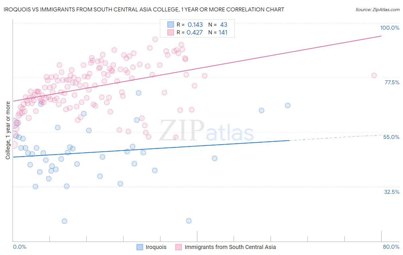 Iroquois vs Immigrants from South Central Asia College, 1 year or more