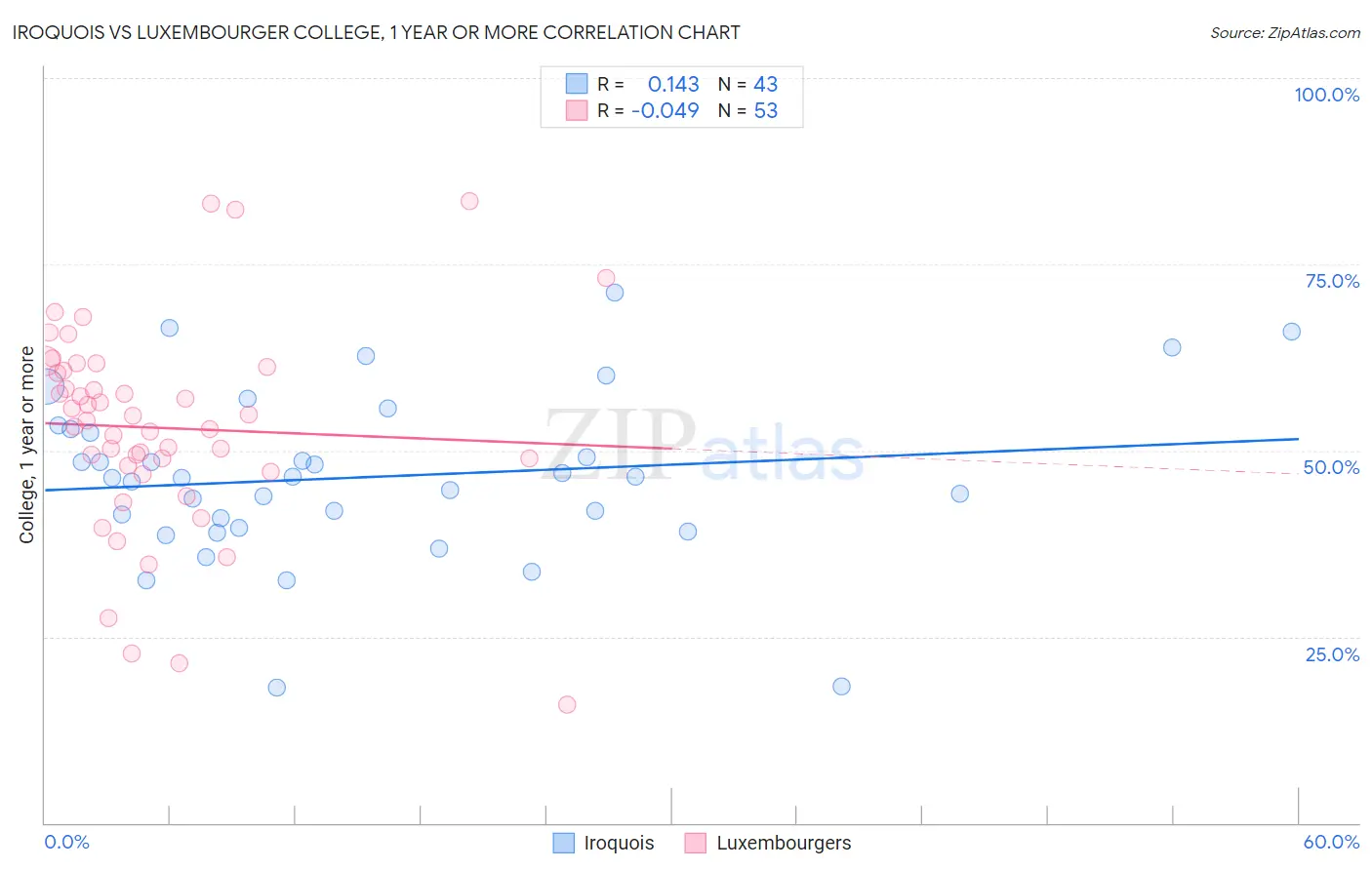 Iroquois vs Luxembourger College, 1 year or more