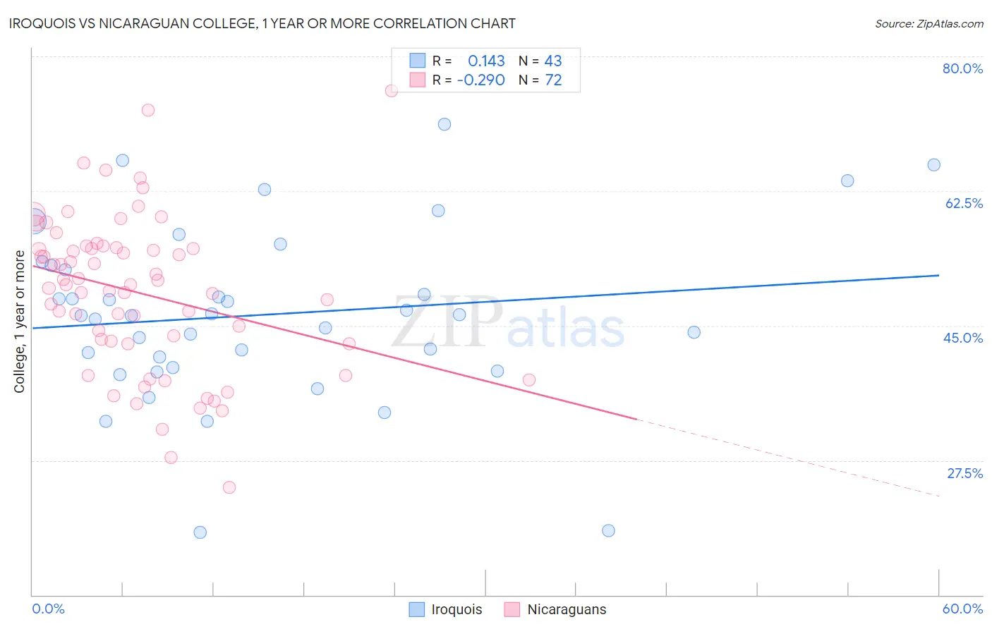 Iroquois vs Nicaraguan College, 1 year or more