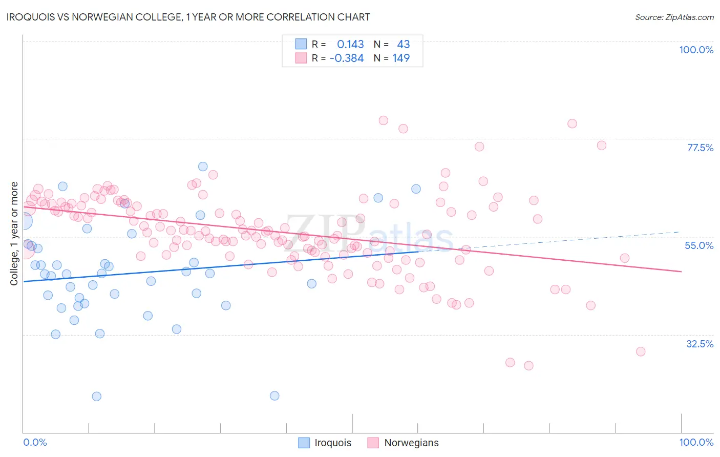 Iroquois vs Norwegian College, 1 year or more