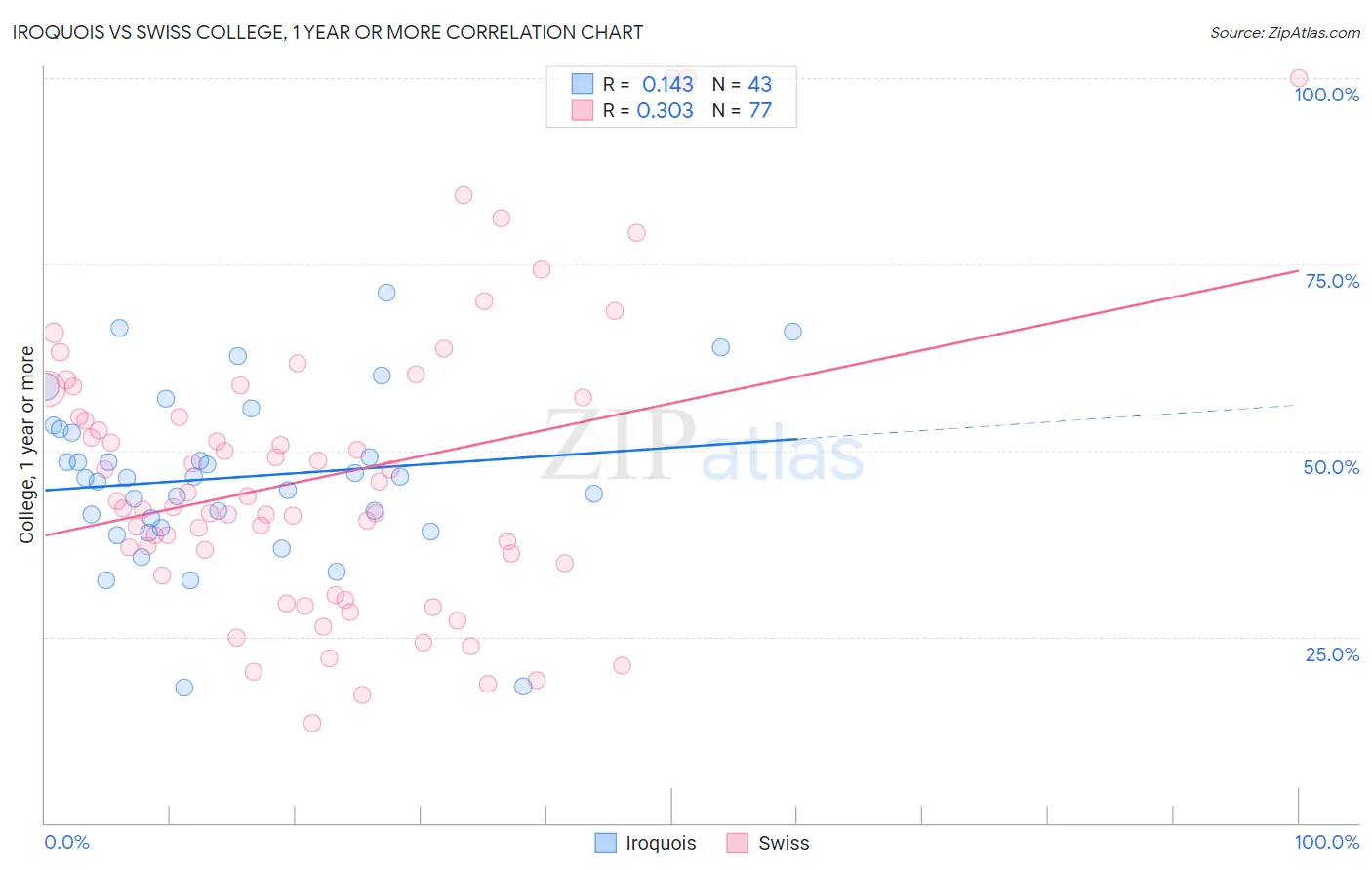 Iroquois vs Swiss College, 1 year or more