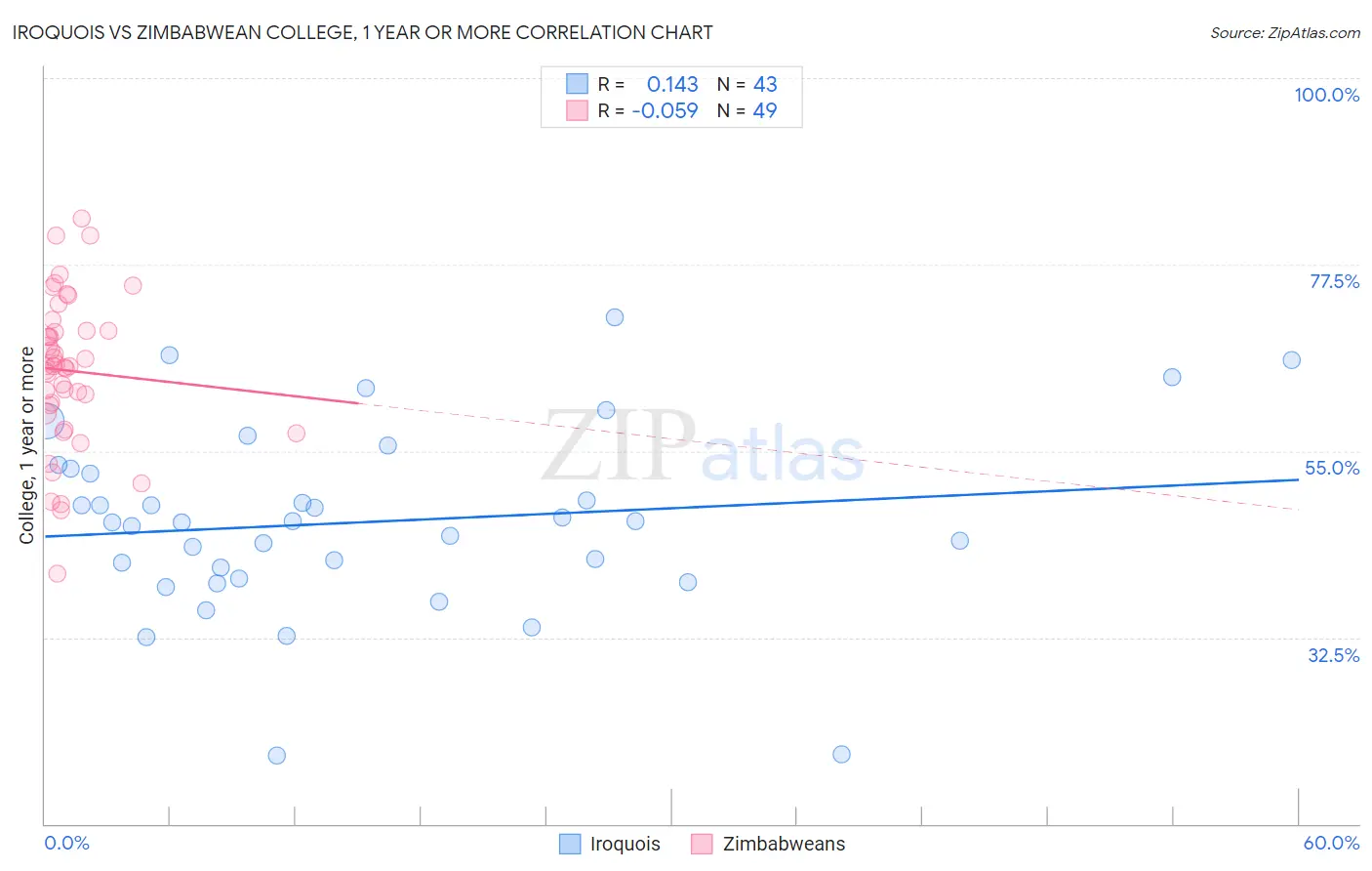 Iroquois vs Zimbabwean College, 1 year or more