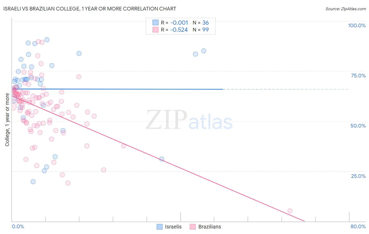 Israeli vs Brazilian College, 1 year or more