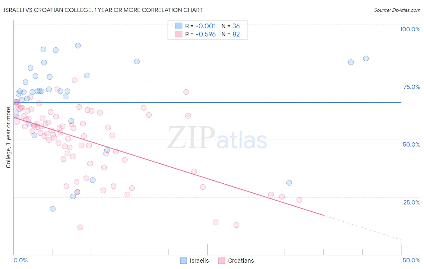 Israeli vs Croatian College, 1 year or more