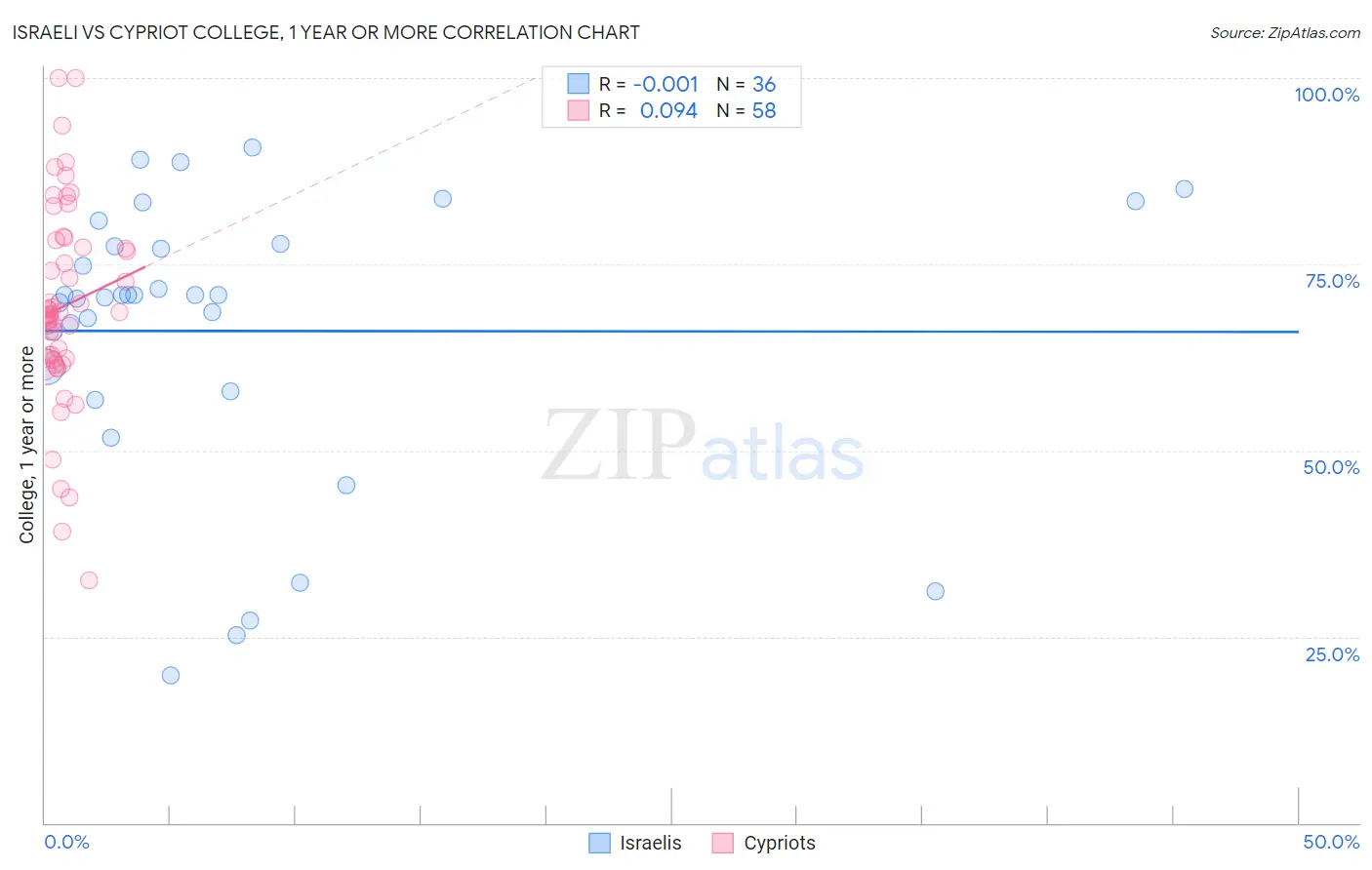 Israeli vs Cypriot College, 1 year or more